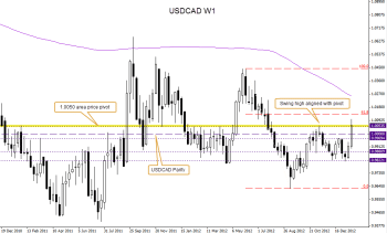 USDCAD Technical Update January February 2013