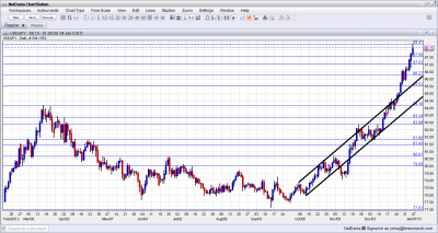 USDJPY Technical Analysis January 7 11 2013 USDJPY Technical Analysis January 7 11 2013