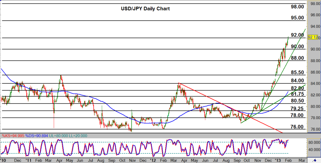 USD/JPY Daily Chart