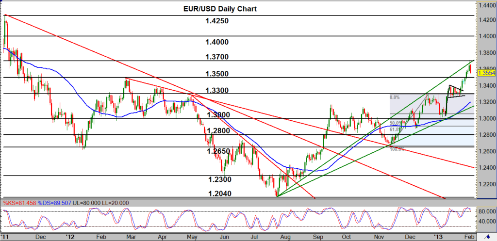 EUR/USD Daily Chart