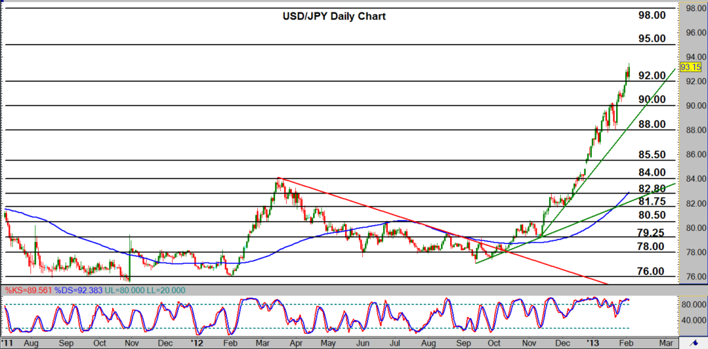 USD/JPY Daily Chart