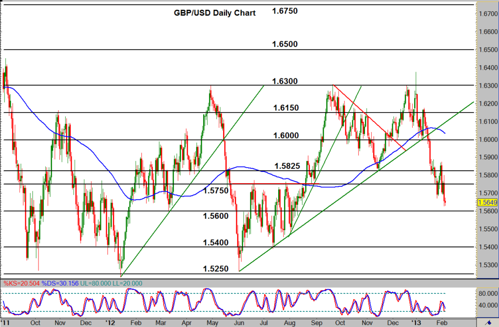 GBP/USD Daily Chart