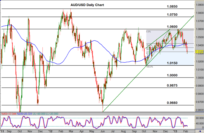 AUD/USD Daily Chart