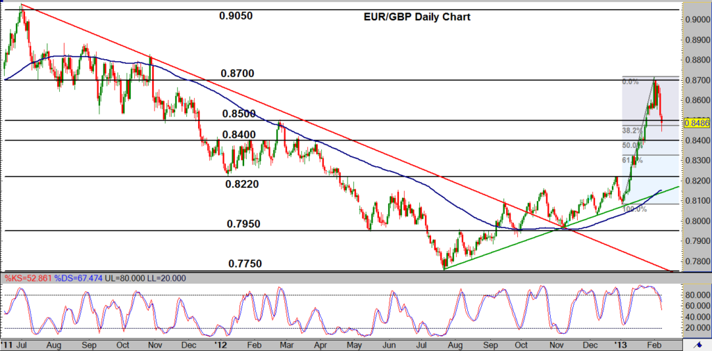 EUR/GBP Daily Chart