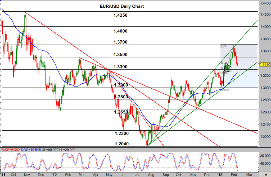 EUR/USD Daily Chart