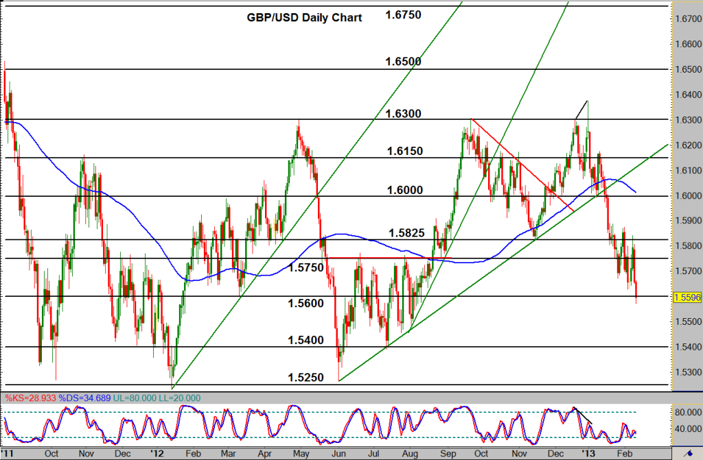 GBP/USD Daily Chart