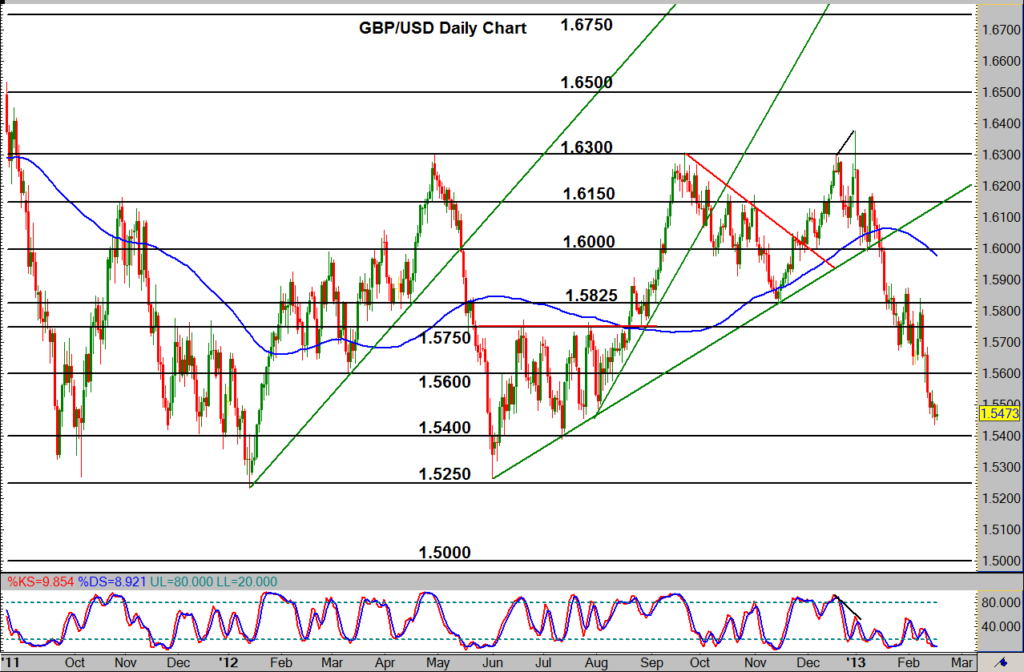 GBP/USD Daily Chart