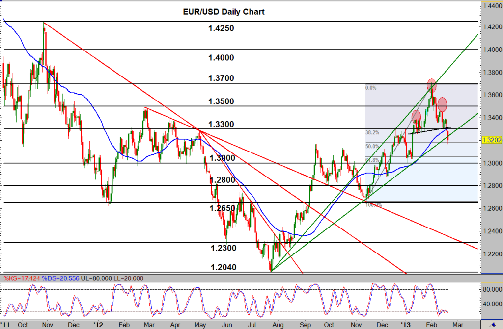 EUR/USD Daily Chart