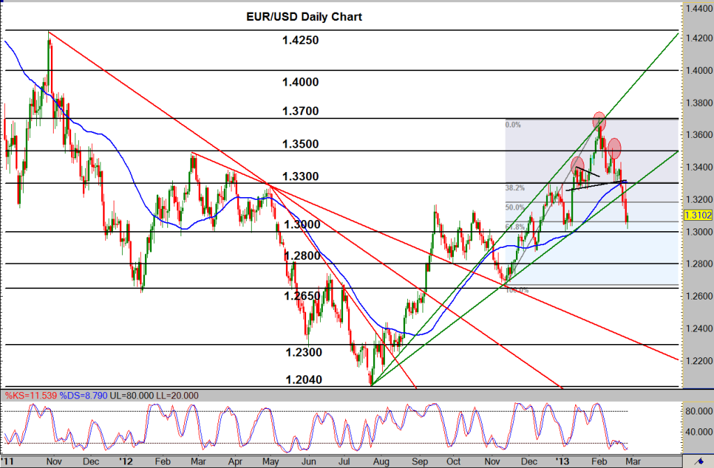 2013-02-26-EURUSD