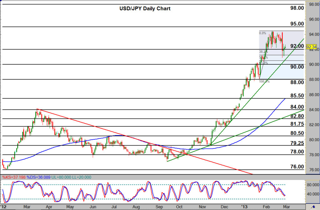 2013-02-28-USDJPY