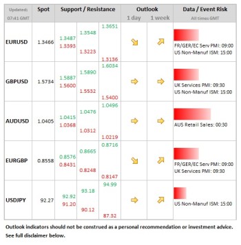 Forex Daily Table February 5 2013
