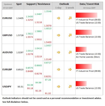 Forex Daily Table February 8 2013