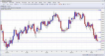 AUD USD Closer to Next Support Line February 12 2013 AUD USD Closer to Next Support Line February 12 2013