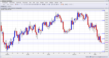 AUD USD Closer to Next Support Line February 12 2013