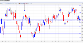 AUD USD Forecast Feb 4-8