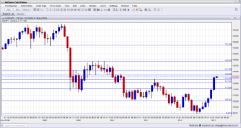 EUR JPY Higher February 1 2013