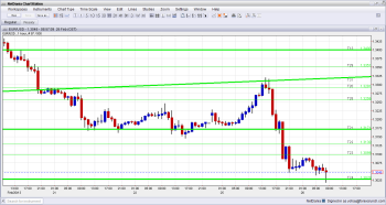 EUR USD Approaches 1 30000 as Italian elections deadlock digested by the markets February 26 2013