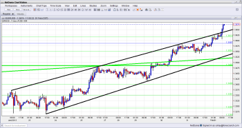 EUR USD Breaks Uptrend Resistance February 1 2013