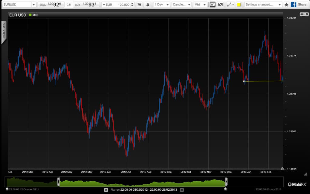 EUR USD Chart - Click image to enlarge