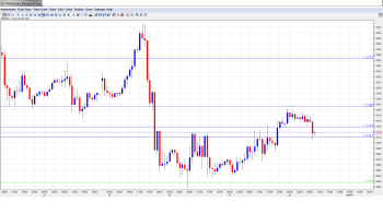 EUR USD Daily Forecast February 28