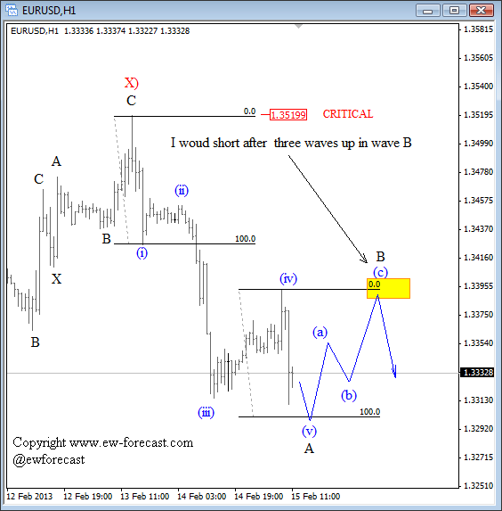 EUR USD Elliott Wave Analysis February 15 2013