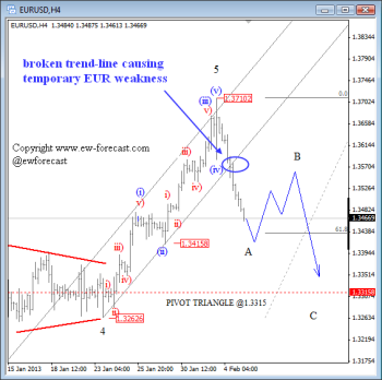 EUR USD Elliott Wave Analysis February 5 2013 Corrective Waves