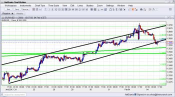 EUR USD Falling on Rajoy Troubles February 4 2013