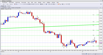 EUR USD February 22 in limited range towards the Italian elections