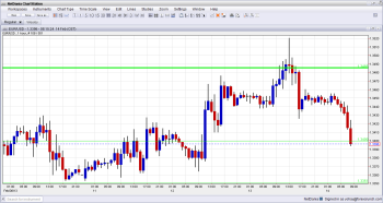 EUR USD Losing 1 3400 on Bad German GDP February 14 2013