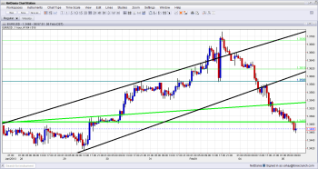 EUR USD Losing Critical Support February 5 2013
