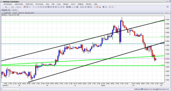 EUR USD On the back foot February 4 2013