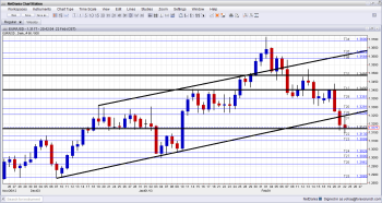 EUR USD Technical Analysis February 25 March 1 2013 euro to dollar fundamental analysis and sentiment