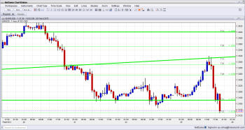 EUR USD at low support as Italian counting continues February 25 2013