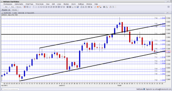 EUR USD at the bottom of the uptrend channel - Click image to enlarge