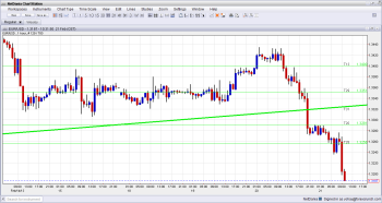 EUR USD below uptrend support hourly chart February 21 2013