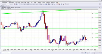 EUR remains under pressure after Italian Bond auction February 27 2013