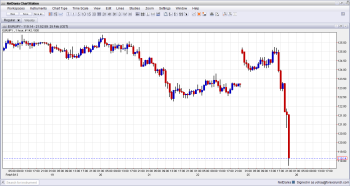 EURJPY Plunging 600 Pips on Italian election results hung parliament and safe haven February 25 2013