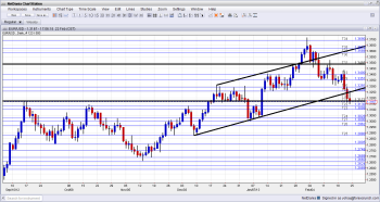 EURUSD Extends head and shoulders breakdown - Click image to enlarge