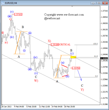 EURUSD Elliott Wave Analysis - Click image to enlarge