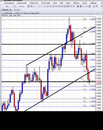 EURUSD Head and Shoulders Chart - Click image to enlarge