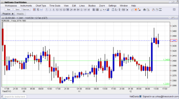 EURUSD Moving Higher on Various Comments February 12 2013