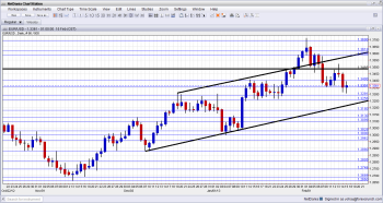 EURUSD Technical Analysis February 18 22 2013