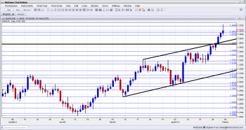 EURUSD Technical Analysis February 4 8 2013