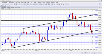 EURUSD loses uptrend support and falls to next line February 21 2013