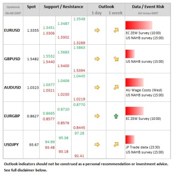 Forex Daily Table February 19 2013