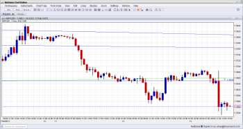 GBP USD Lower After Mervyn King February 13 2013