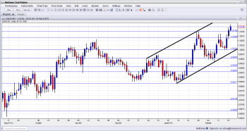 USD CAD Breaking Higher as Canadian House Prices Fall February 19 2013
