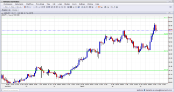 USD JPY Rising as Shirakawa Leaves Early February 5 2013