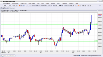 USDCAD Above PArity on Weak Job numbers February 8 2013