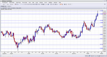 USDCAD Technical Analysis February 25 March 1 2013